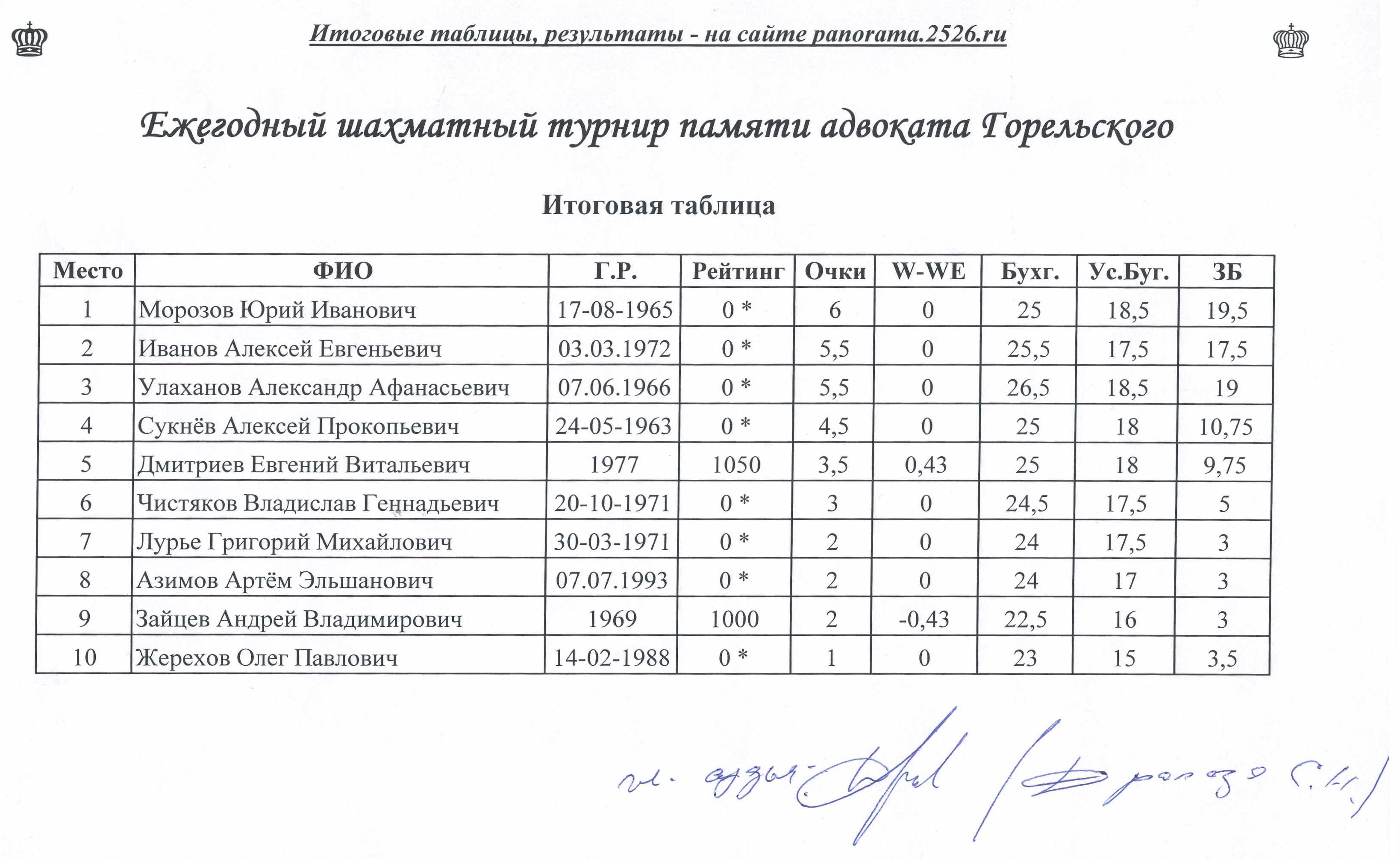 Результаты турнира по шахматам