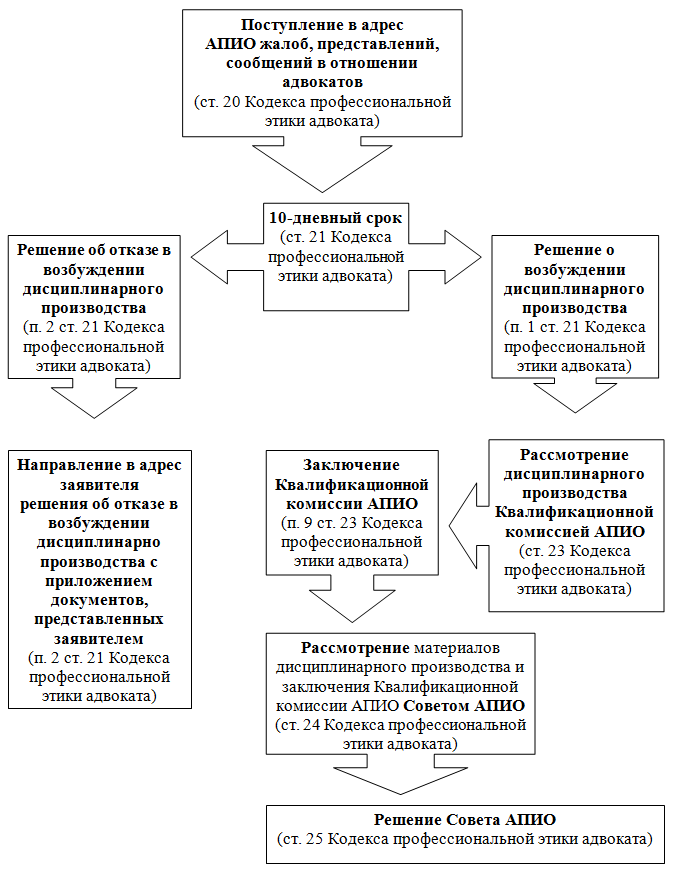 Схема рассмотрения поступивших в адрес Адвокатской палаты Иркутской области  жалоб, представлений и сообщений  в отношении адвокатов 