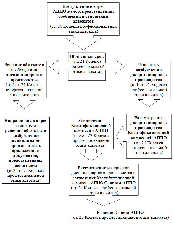 Схема органов адвокатуры